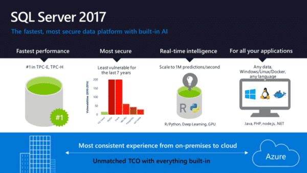 SQL Server 2017 adds Python, graph processing and runs on Linux